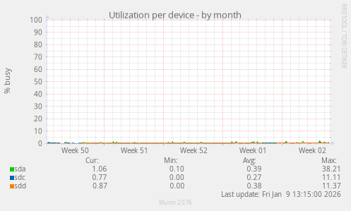 Utilization per device