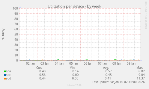 Utilization per device