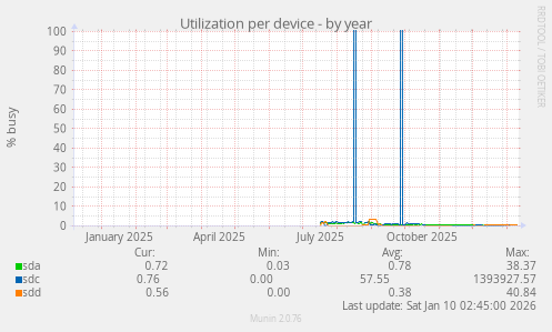 Utilization per device