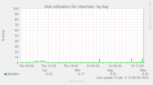 Disk utilization for /dev/sda