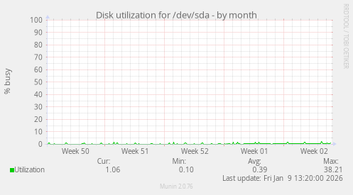 Disk utilization for /dev/sda