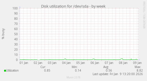 Disk utilization for /dev/sda