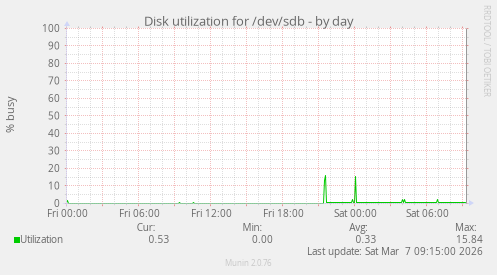 Disk utilization for /dev/sdb