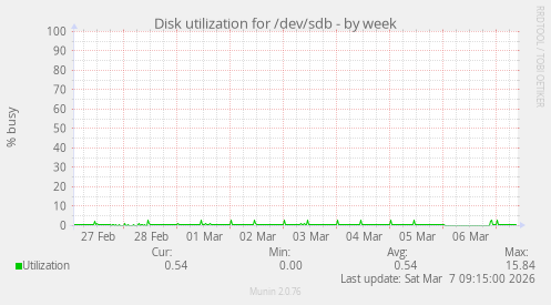 Disk utilization for /dev/sdb