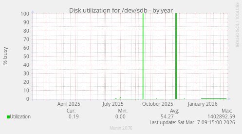 Disk utilization for /dev/sdb