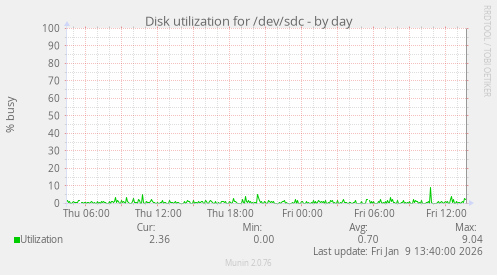 Disk utilization for /dev/sdc
