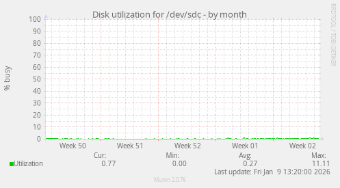 Disk utilization for /dev/sdc