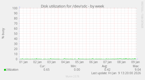 Disk utilization for /dev/sdc