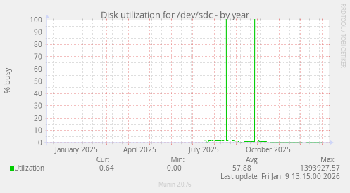 Disk utilization for /dev/sdc