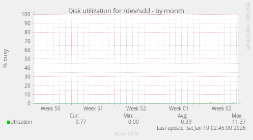 Disk utilization for /dev/sdd