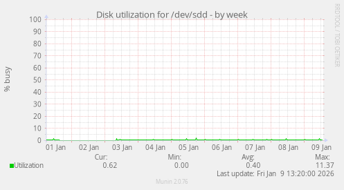 Disk utilization for /dev/sdd