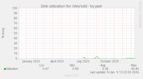 Disk utilization for /dev/sdd