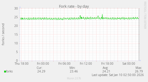 Fork rate