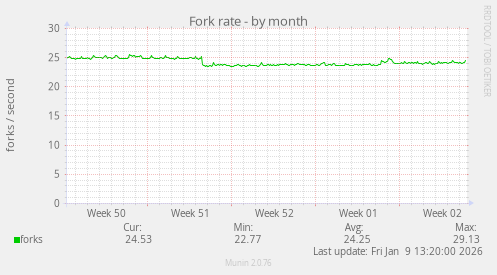 Fork rate