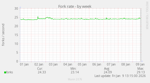 Fork rate
