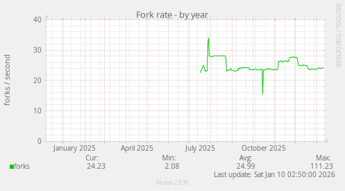 Fork rate