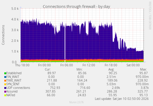 Connections through firewall