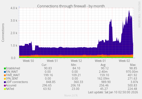 Connections through firewall
