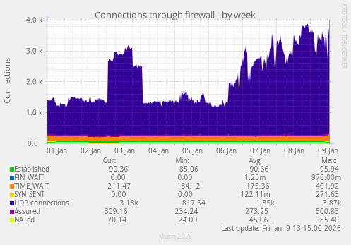 Connections through firewall