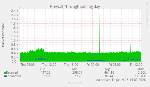 Firewall Throughput