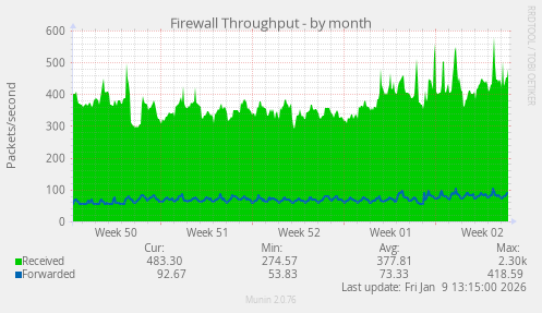 Firewall Throughput