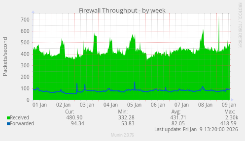 Firewall Throughput