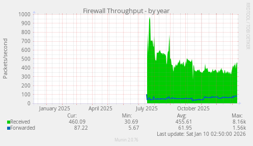 Firewall Throughput