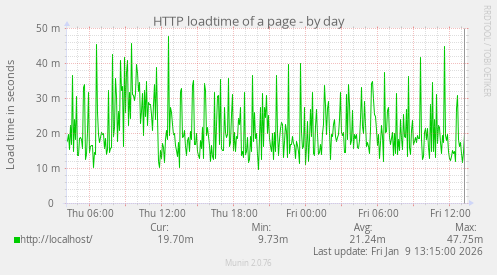 HTTP loadtime of a page