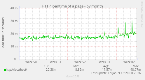 HTTP loadtime of a page
