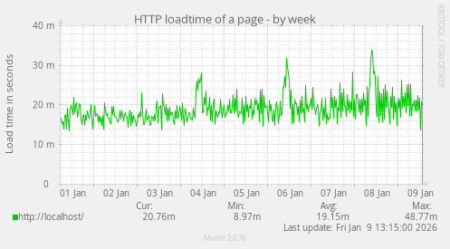 HTTP loadtime of a page