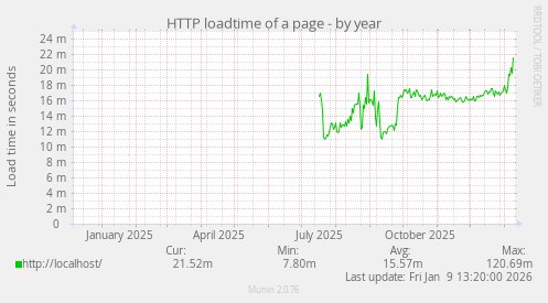 HTTP loadtime of a page