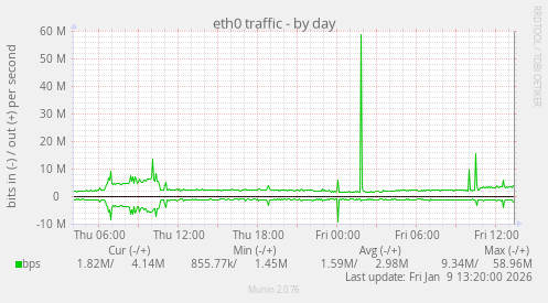 eth0 traffic