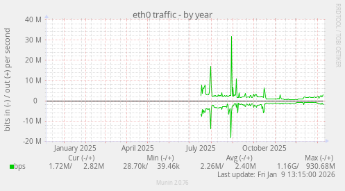 eth0 traffic
