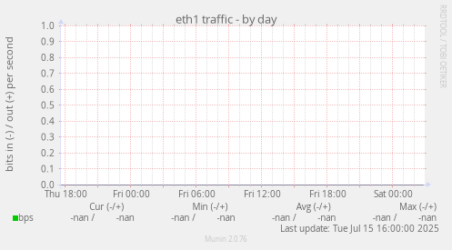 eth1 traffic