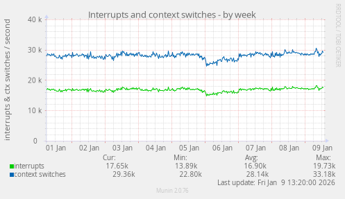 Interrupts and context switches