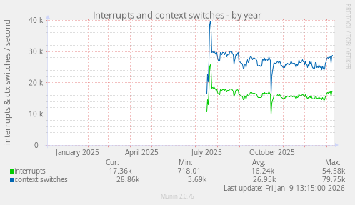 Interrupts and context switches
