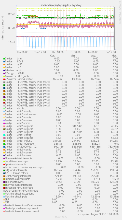 Individual interrupts
