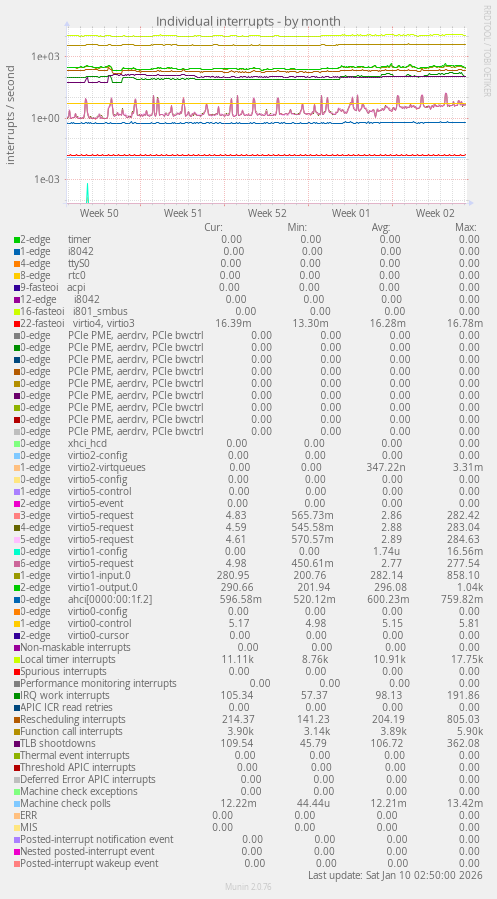 Individual interrupts