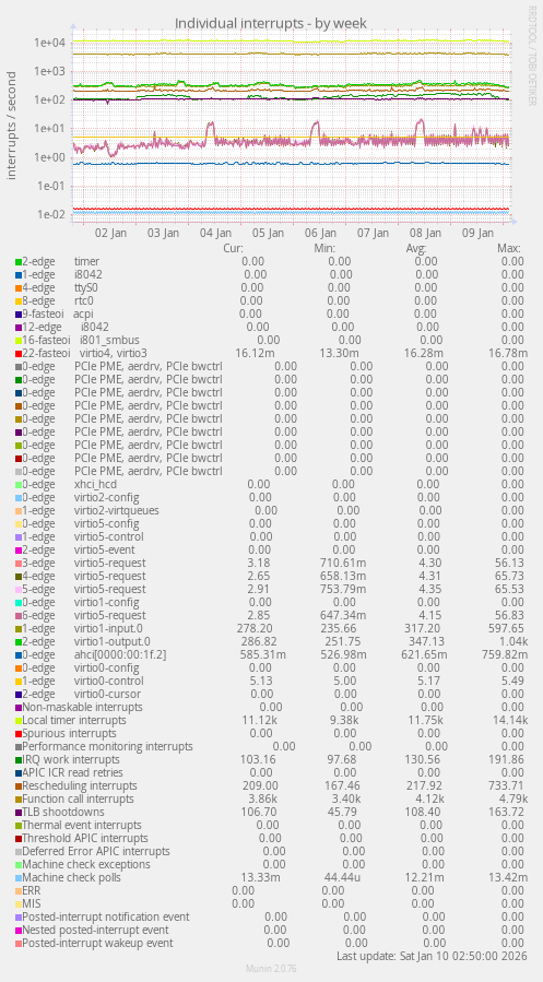 Individual interrupts