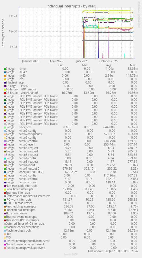 Individual interrupts