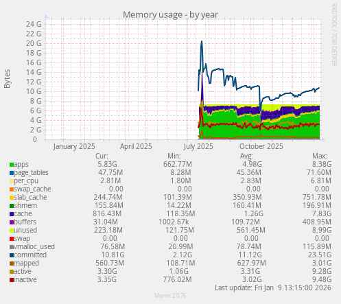 Memory usage