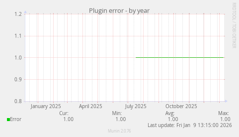 Plugin error