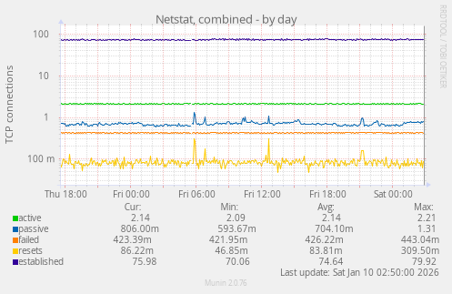 Netstat, combined