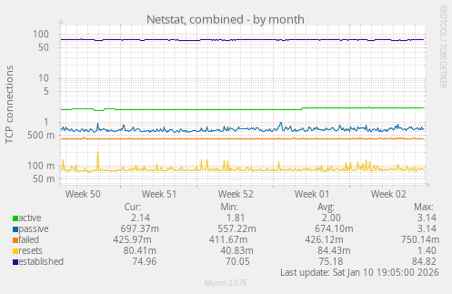 Netstat, combined
