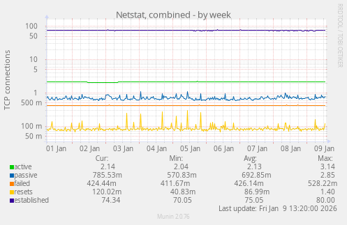 Netstat, combined
