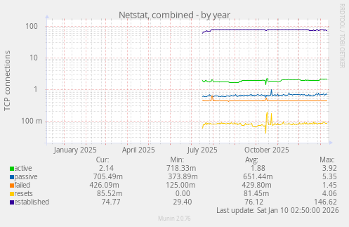 Netstat, combined