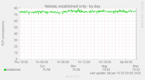 Netstat, established only