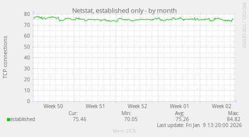 Netstat, established only