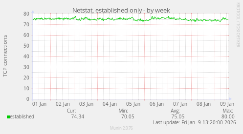 Netstat, established only