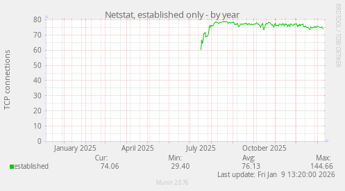 Netstat, established only